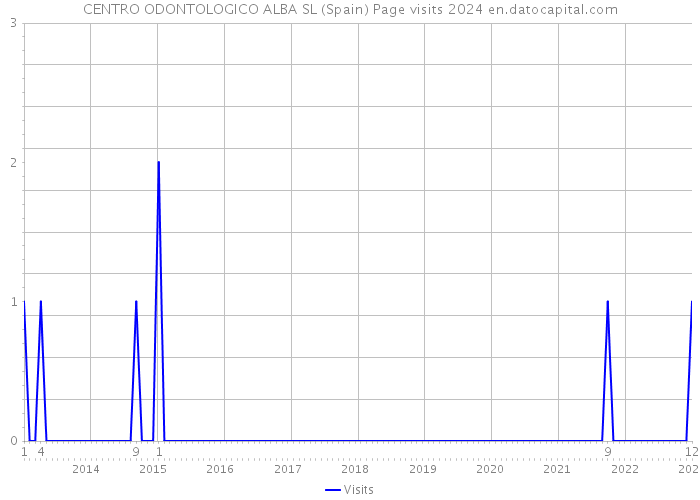 CENTRO ODONTOLOGICO ALBA SL (Spain) Page visits 2024 