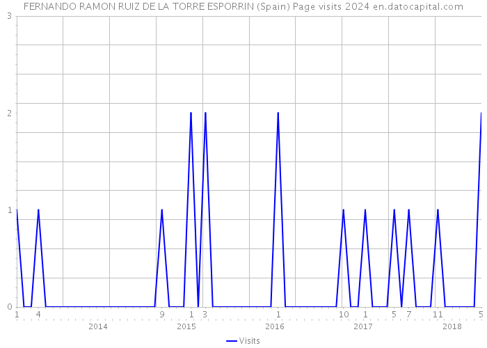 FERNANDO RAMON RUIZ DE LA TORRE ESPORRIN (Spain) Page visits 2024 