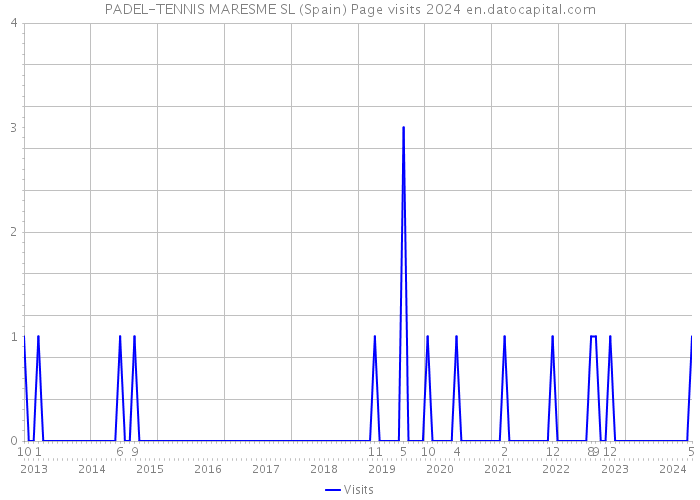 PADEL-TENNIS MARESME SL (Spain) Page visits 2024 