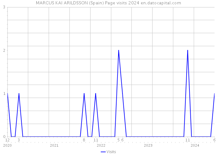 MARCUS KAI ARILDSSON (Spain) Page visits 2024 