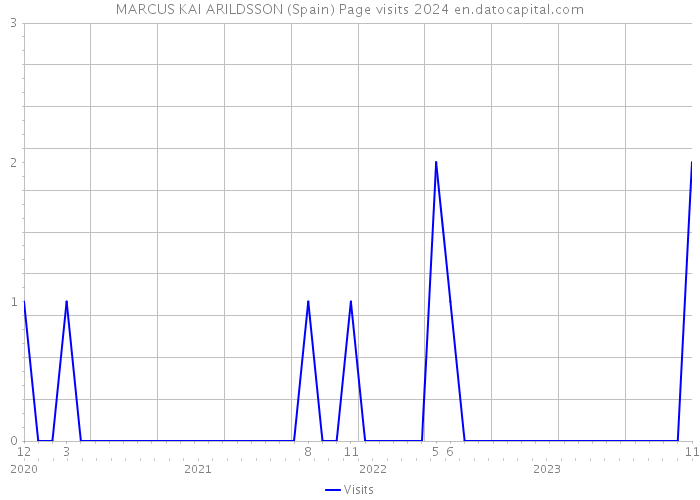 MARCUS KAI ARILDSSON (Spain) Page visits 2024 