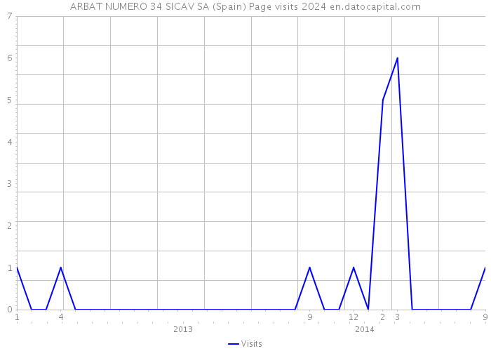 ARBAT NUMERO 34 SICAV SA (Spain) Page visits 2024 