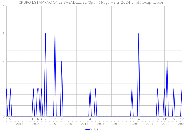 GRUPO ESTAMPACIONES SABADELL SL (Spain) Page visits 2024 