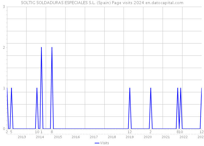SOLTIG SOLDADURAS ESPECIALES S.L. (Spain) Page visits 2024 