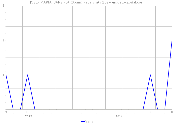 JOSEP MARIA IBARS PLA (Spain) Page visits 2024 