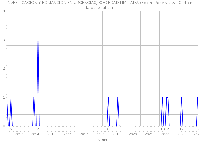 INVESTIGACION Y FORMACION EN URGENCIAS, SOCIEDAD LIMITADA (Spain) Page visits 2024 