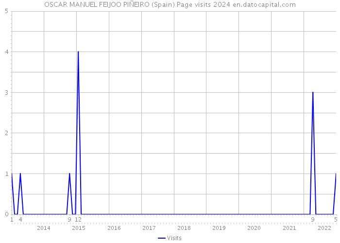 OSCAR MANUEL FEIJOO PIÑEIRO (Spain) Page visits 2024 