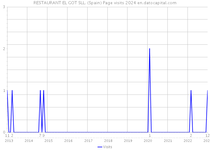 RESTAURANT EL GOT SLL. (Spain) Page visits 2024 