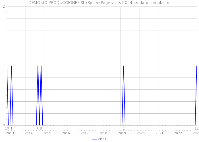 DEMONIO PRODUCCIONES SL (Spain) Page visits 2024 