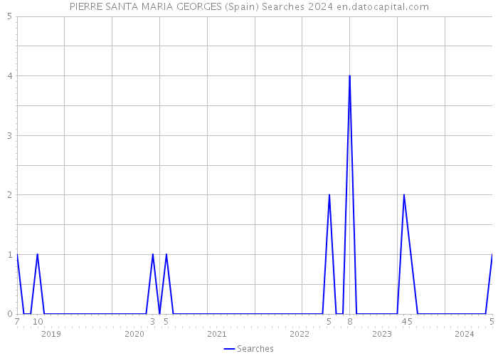 PIERRE SANTA MARIA GEORGES (Spain) Searches 2024 