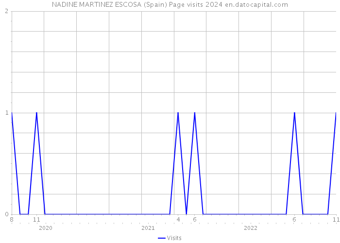 NADINE MARTINEZ ESCOSA (Spain) Page visits 2024 
