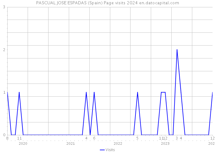 PASCUAL JOSE ESPADAS (Spain) Page visits 2024 