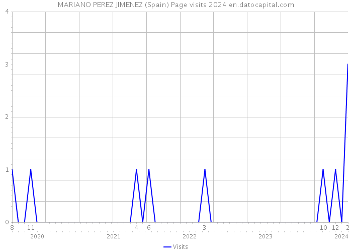 MARIANO PEREZ JIMENEZ (Spain) Page visits 2024 