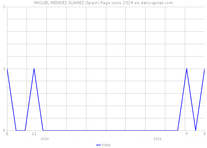 MIGUEL MENDEZ SUAREZ (Spain) Page visits 2024 