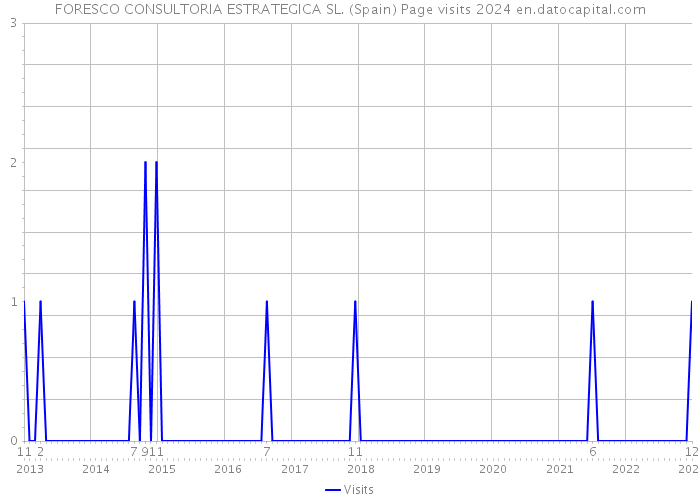 FORESCO CONSULTORIA ESTRATEGICA SL. (Spain) Page visits 2024 