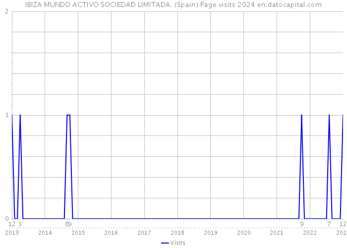 IBIZA MUNDO ACTIVO SOCIEDAD LIMITADA. (Spain) Page visits 2024 