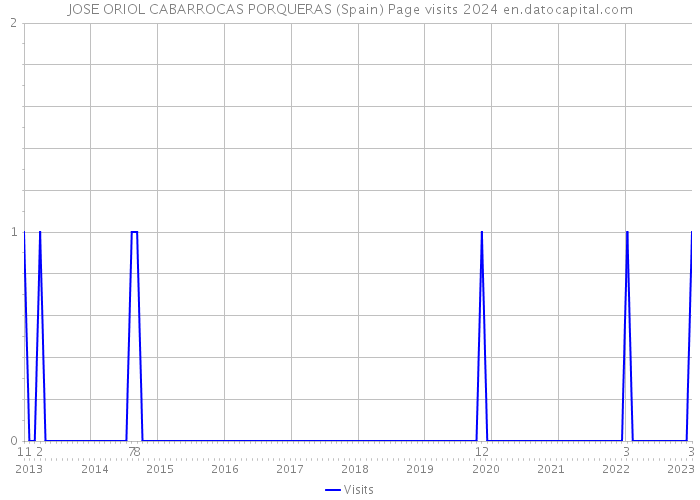 JOSE ORIOL CABARROCAS PORQUERAS (Spain) Page visits 2024 