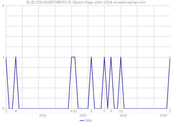 EL ELYON INVESTMENTS SL (Spain) Page visits 2024 