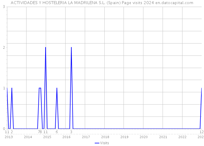 ACTIVIDADES Y HOSTELERIA LA MADRILENA S.L. (Spain) Page visits 2024 