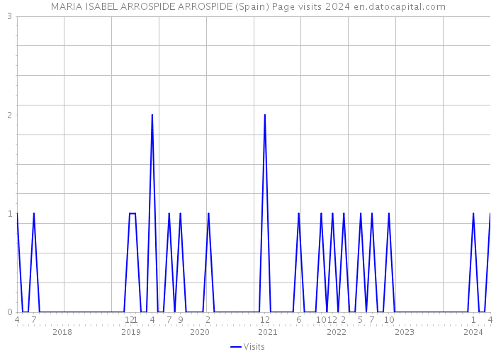 MARIA ISABEL ARROSPIDE ARROSPIDE (Spain) Page visits 2024 