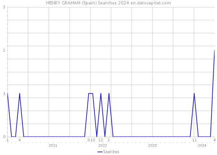 HENRY GRAHAM (Spain) Searches 2024 