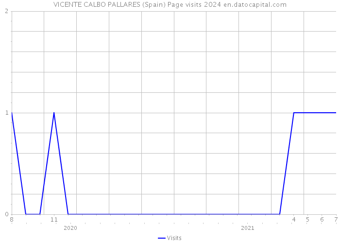 VICENTE CALBO PALLARES (Spain) Page visits 2024 