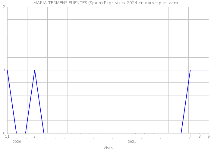 MARIA TERMENS FUENTES (Spain) Page visits 2024 