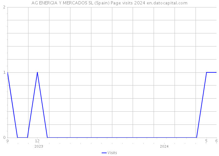 AG ENERGIA Y MERCADOS SL (Spain) Page visits 2024 