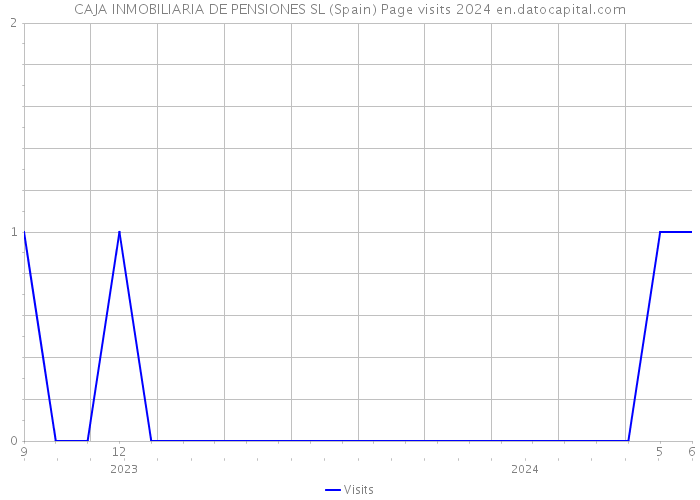 CAJA INMOBILIARIA DE PENSIONES SL (Spain) Page visits 2024 