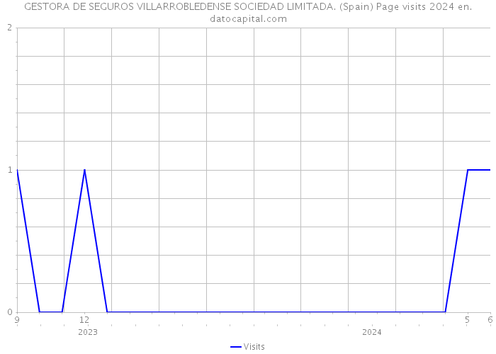 GESTORA DE SEGUROS VILLARROBLEDENSE SOCIEDAD LIMITADA. (Spain) Page visits 2024 