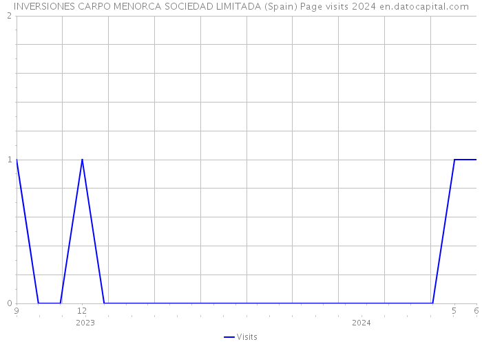 INVERSIONES CARPO MENORCA SOCIEDAD LIMITADA (Spain) Page visits 2024 