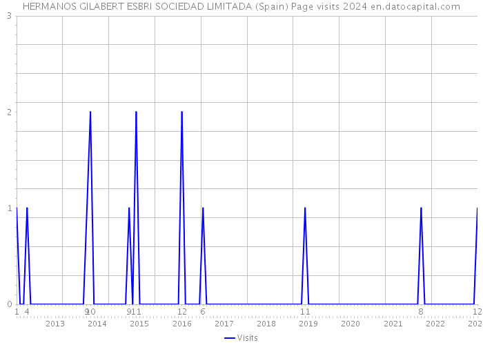 HERMANOS GILABERT ESBRI SOCIEDAD LIMITADA (Spain) Page visits 2024 