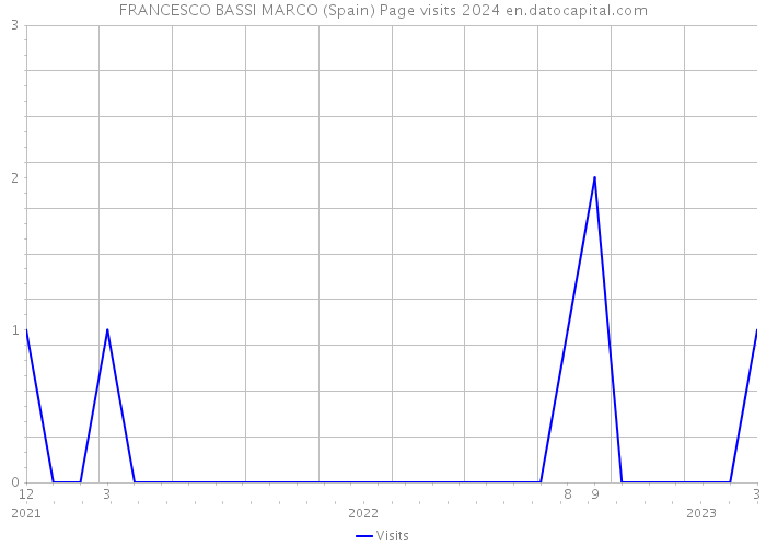 FRANCESCO BASSI MARCO (Spain) Page visits 2024 