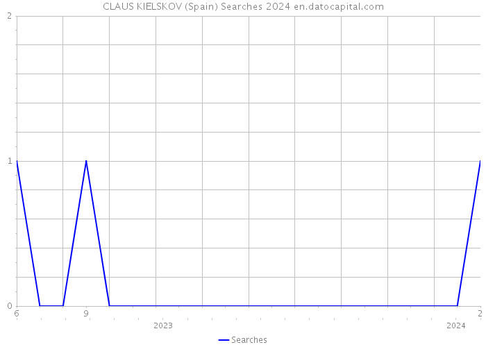 CLAUS KIELSKOV (Spain) Searches 2024 