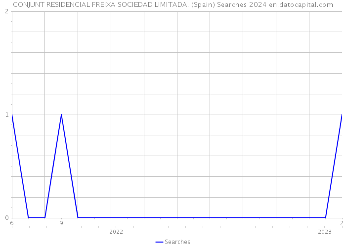 CONJUNT RESIDENCIAL FREIXA SOCIEDAD LIMITADA. (Spain) Searches 2024 