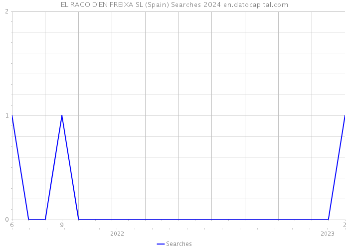 EL RACO D'EN FREIXA SL (Spain) Searches 2024 