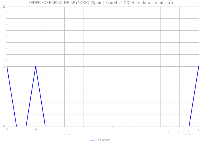 FEDERICO FREIXA DE REYNOSO (Spain) Searches 2024 