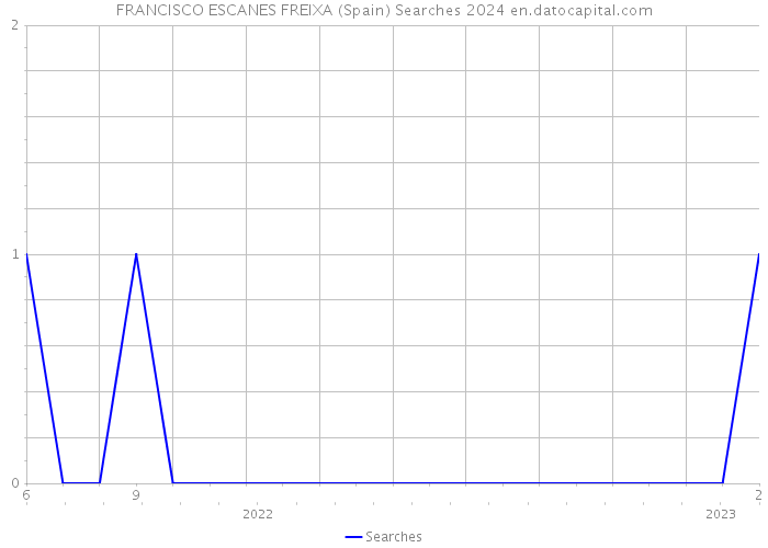 FRANCISCO ESCANES FREIXA (Spain) Searches 2024 