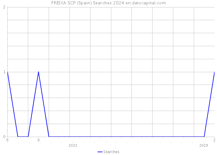 FREIXA SCP (Spain) Searches 2024 