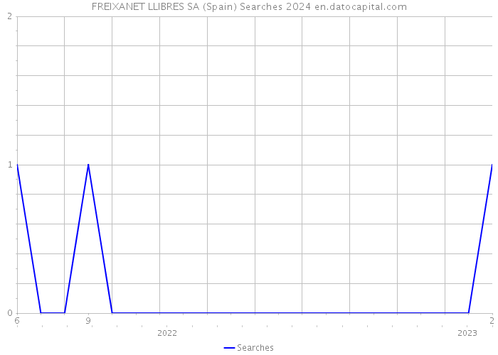 FREIXANET LLIBRES SA (Spain) Searches 2024 