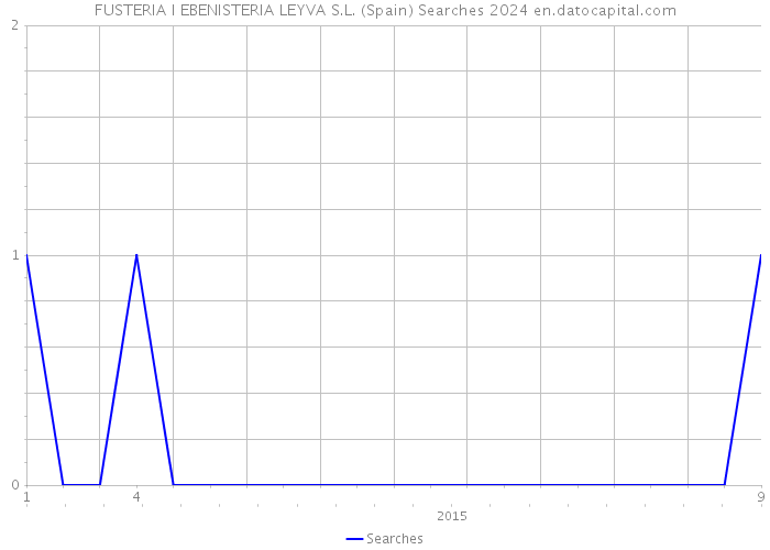 FUSTERIA I EBENISTERIA LEYVA S.L. (Spain) Searches 2024 