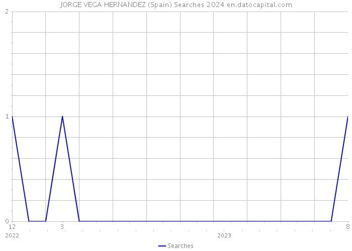 JORGE VEGA HERNANDEZ (Spain) Searches 2024 