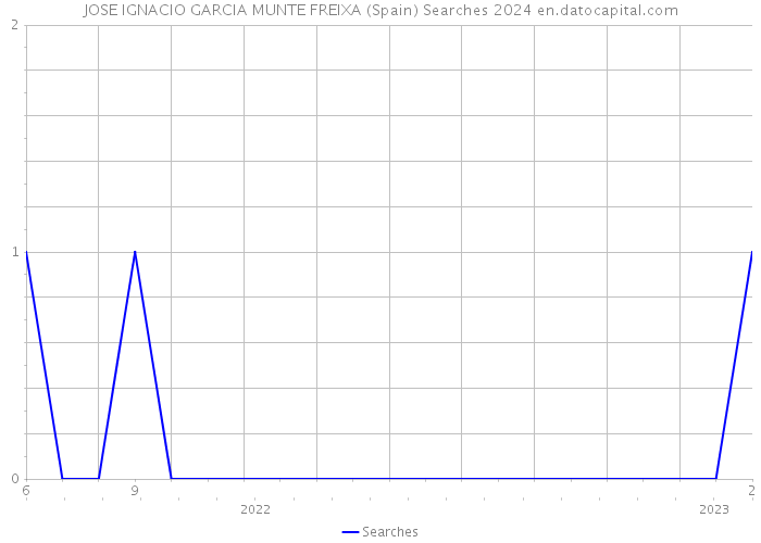 JOSE IGNACIO GARCIA MUNTE FREIXA (Spain) Searches 2024 