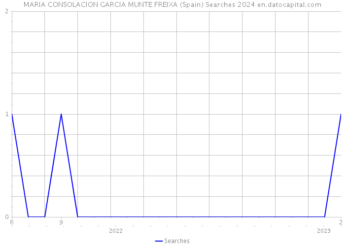 MARIA CONSOLACION GARCIA MUNTE FREIXA (Spain) Searches 2024 