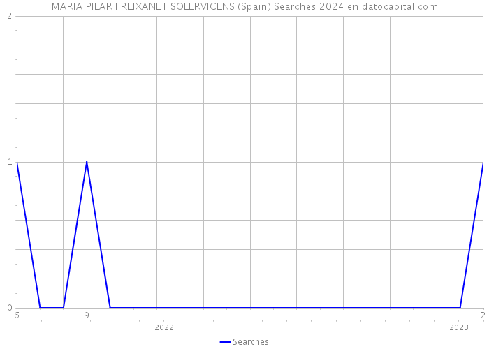 MARIA PILAR FREIXANET SOLERVICENS (Spain) Searches 2024 