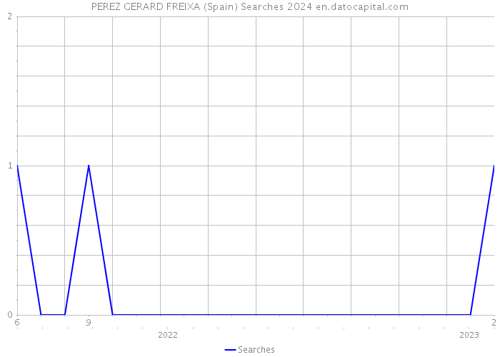 PEREZ GERARD FREIXA (Spain) Searches 2024 