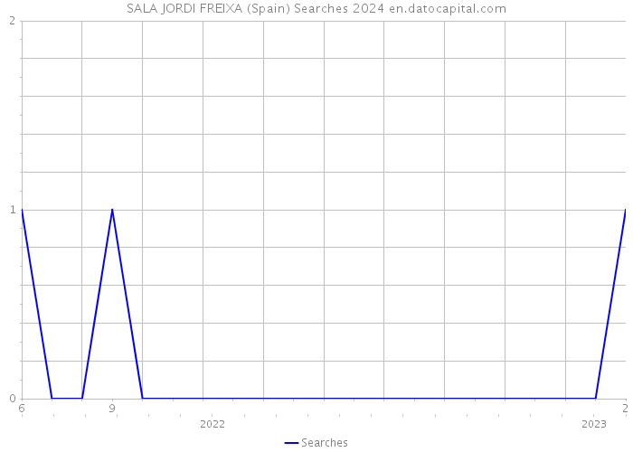 SALA JORDI FREIXA (Spain) Searches 2024 