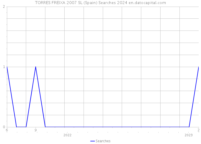 TORRES FREIXA 2007 SL (Spain) Searches 2024 