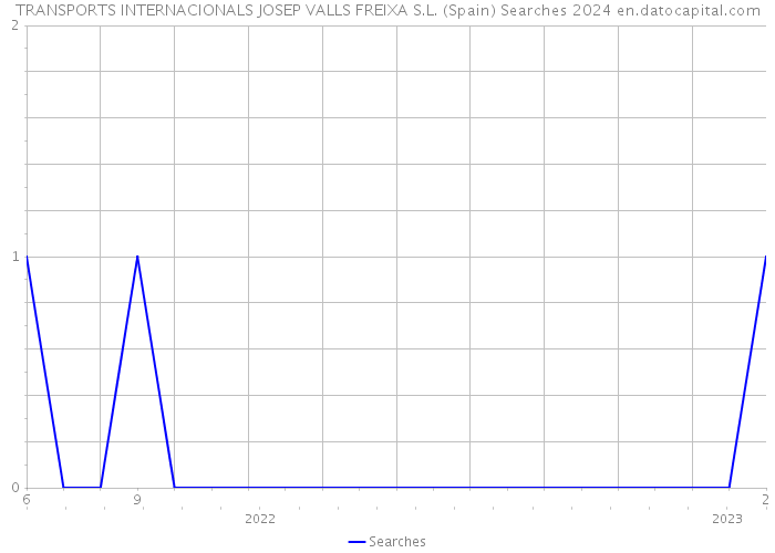 TRANSPORTS INTERNACIONALS JOSEP VALLS FREIXA S.L. (Spain) Searches 2024 