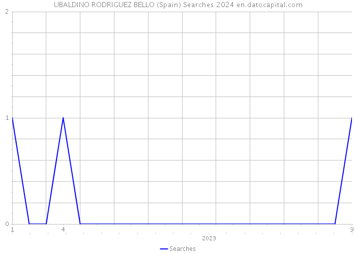 UBALDINO RODRIGUEZ BELLO (Spain) Searches 2024 